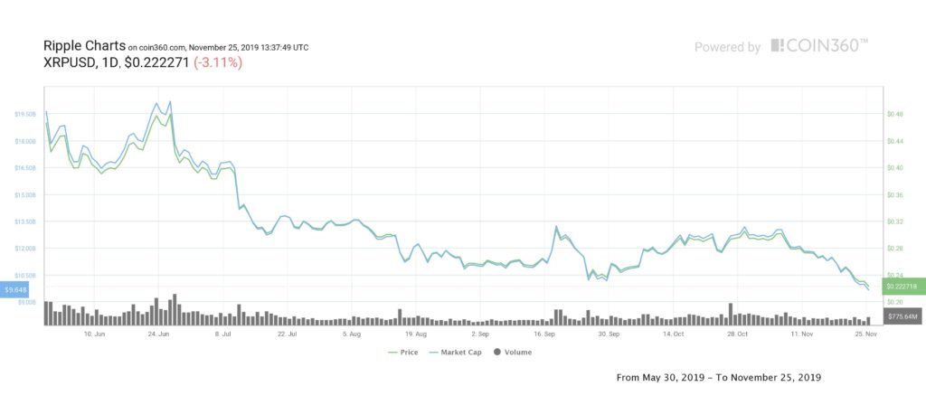 Ripple's XRP plunges to 2-year low as intending long-term investors set Sights On $0.20