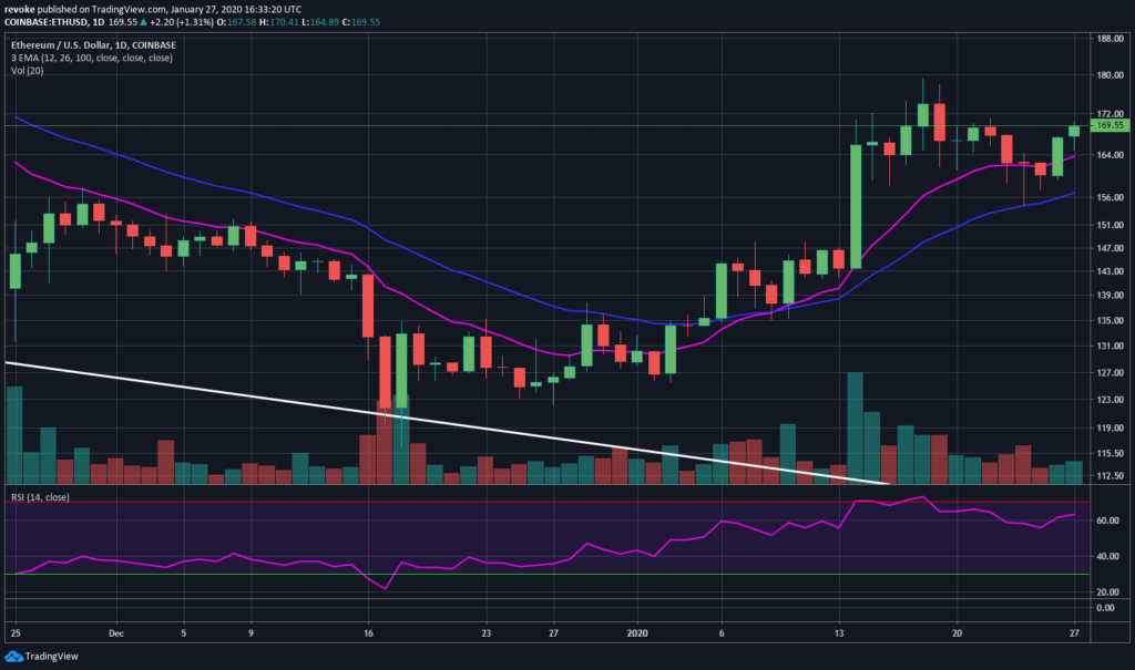 Ethereum (ETH) Is Picking Up Momentum And Vitalik Agrees