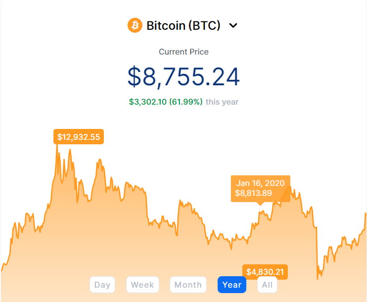 This is How Close Bitcoin Price is to Hitting $10,000