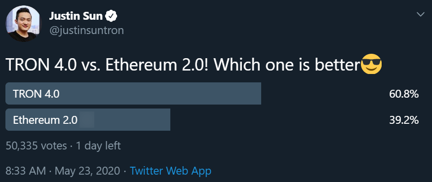 Survey: 60% Of Crypto Twitter Thinks Tron 4.0 Is Superior To Ethereum 2.0