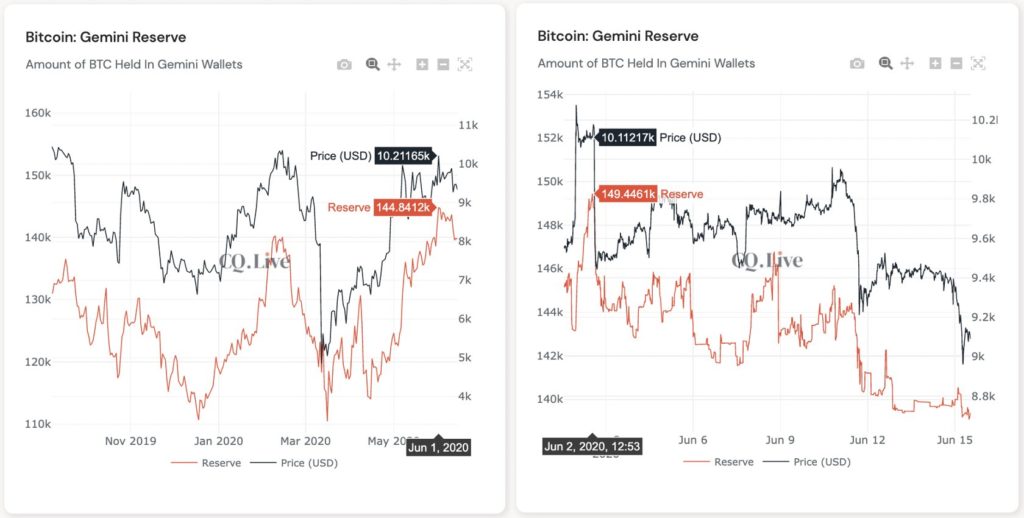 Data Shows Mammoth Whale Activity On Coinbase And Gemini Right Before The Recent Bitcoin Dip