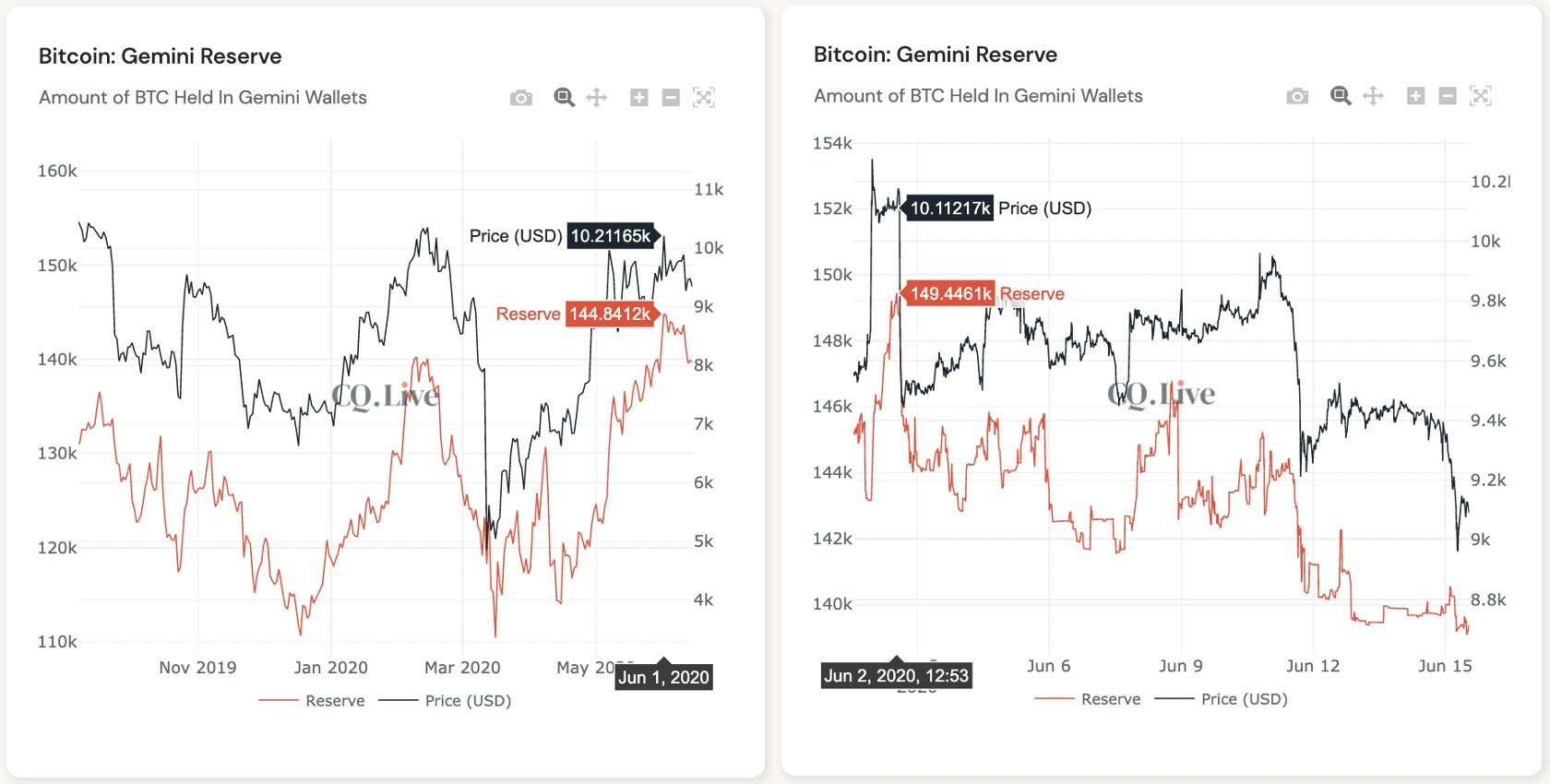 Chart By CryptoQuant. 