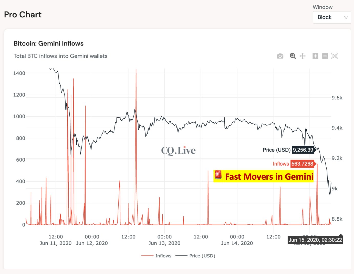 Data Shows Mammoth Whale Activity On Coinbase And Gemini ...