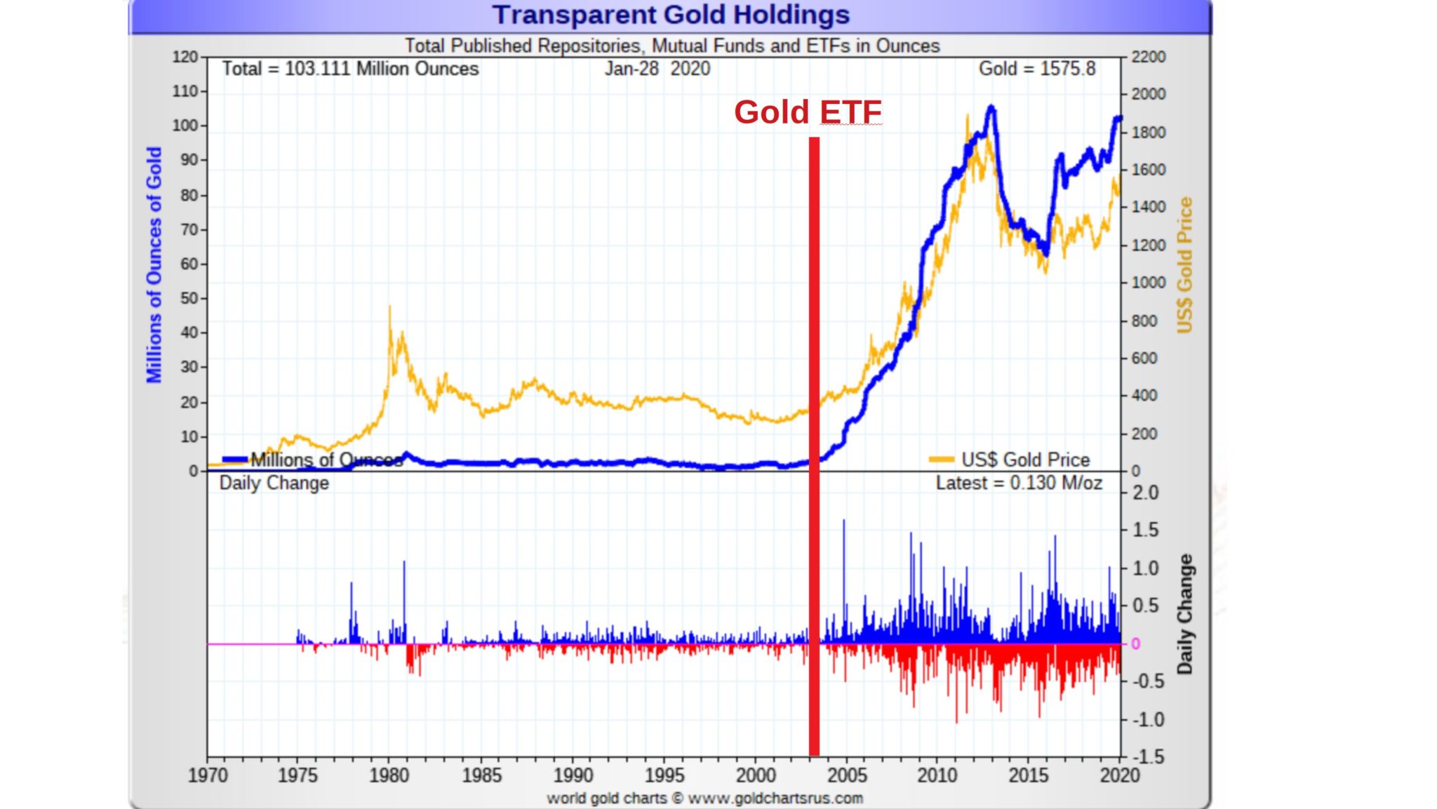 Продать etf. Gold ETF. Биткоин-ETF. ETF на золото. Gold ETF ВИМ.