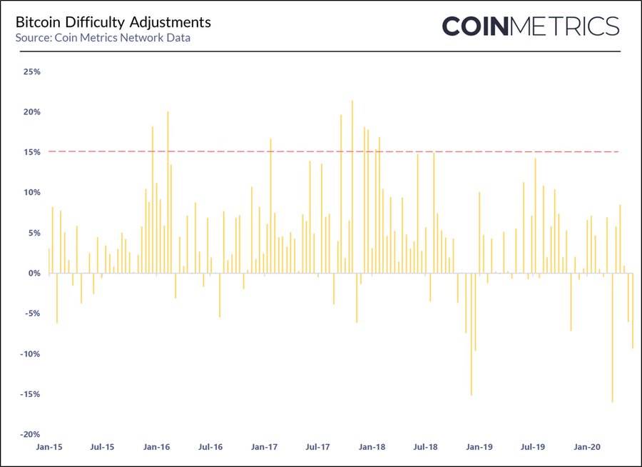 What Next Week’s Biggest Mining Difficulty Increase Since 2018 Could Mean For Bitcoin Price