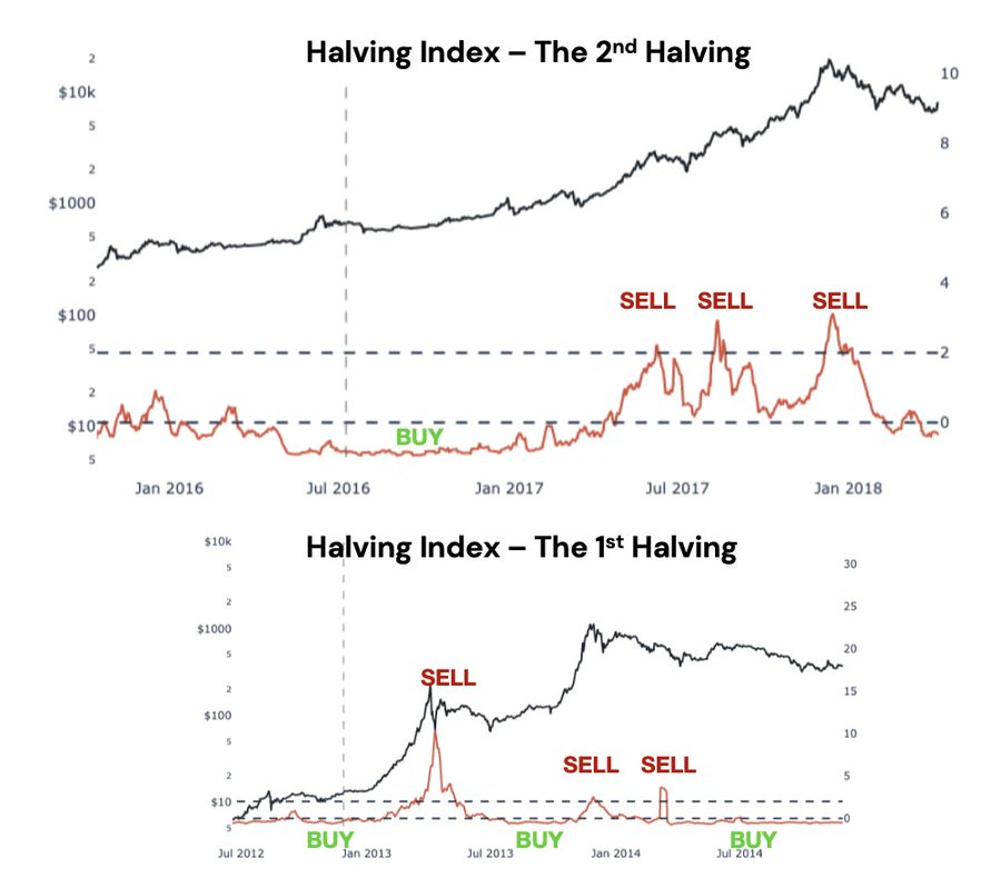 Halving Index