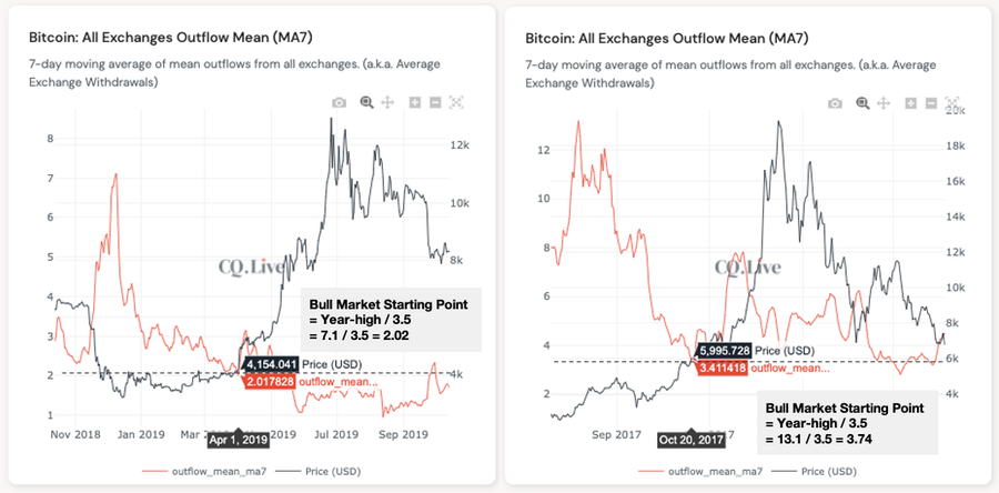 Why The Plunging Exchange Withdrawals Value Is Hinting At Exponential Bull Market