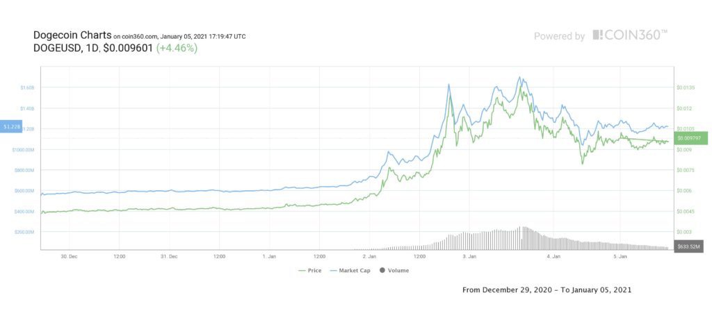 Dogecoin up by 120%. What’s in store for traders?