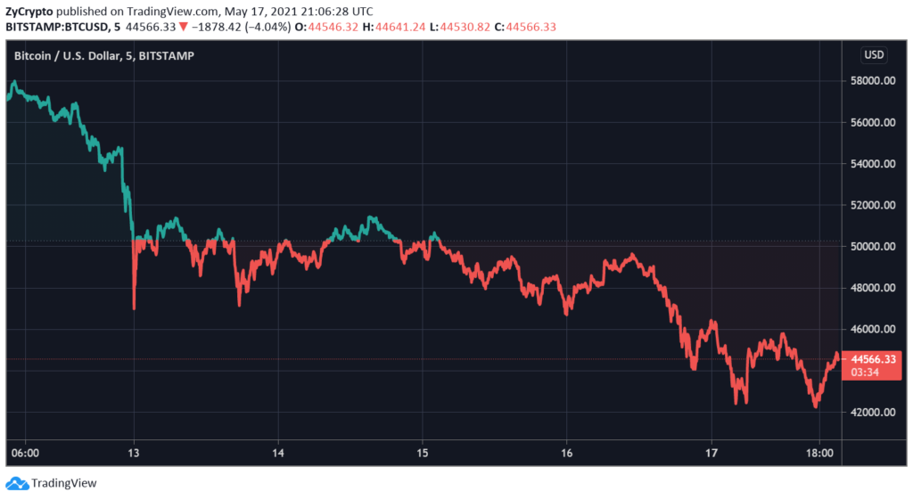Coinbase Stock Tumbles Below Direct Listing Reference Price As Bitcoin Continues To Flash Red