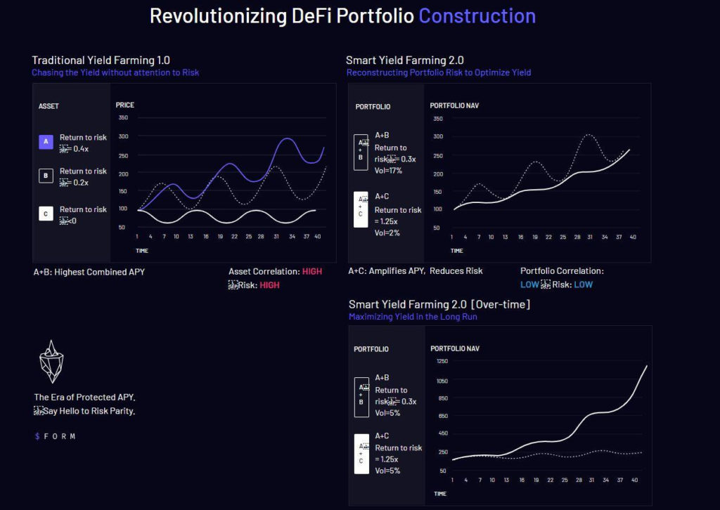 Formation FI Completes $3.3 Million In Strategic Sale Round to Revolutionize DeFi Portfolio Construction