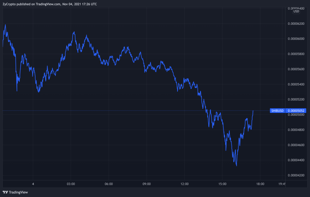 SHIBUSD Chart By TradingView