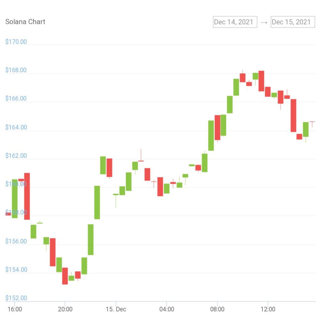 SOL CHart By CoinGecko