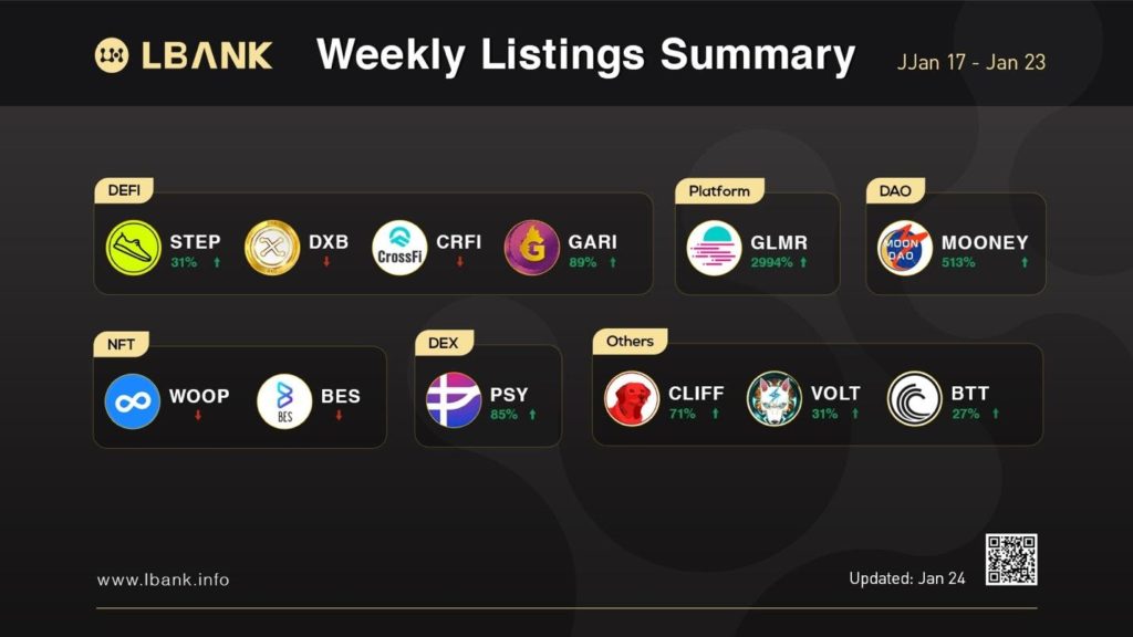 LBank Exchange Weekly Listing Report, 24th January 2022