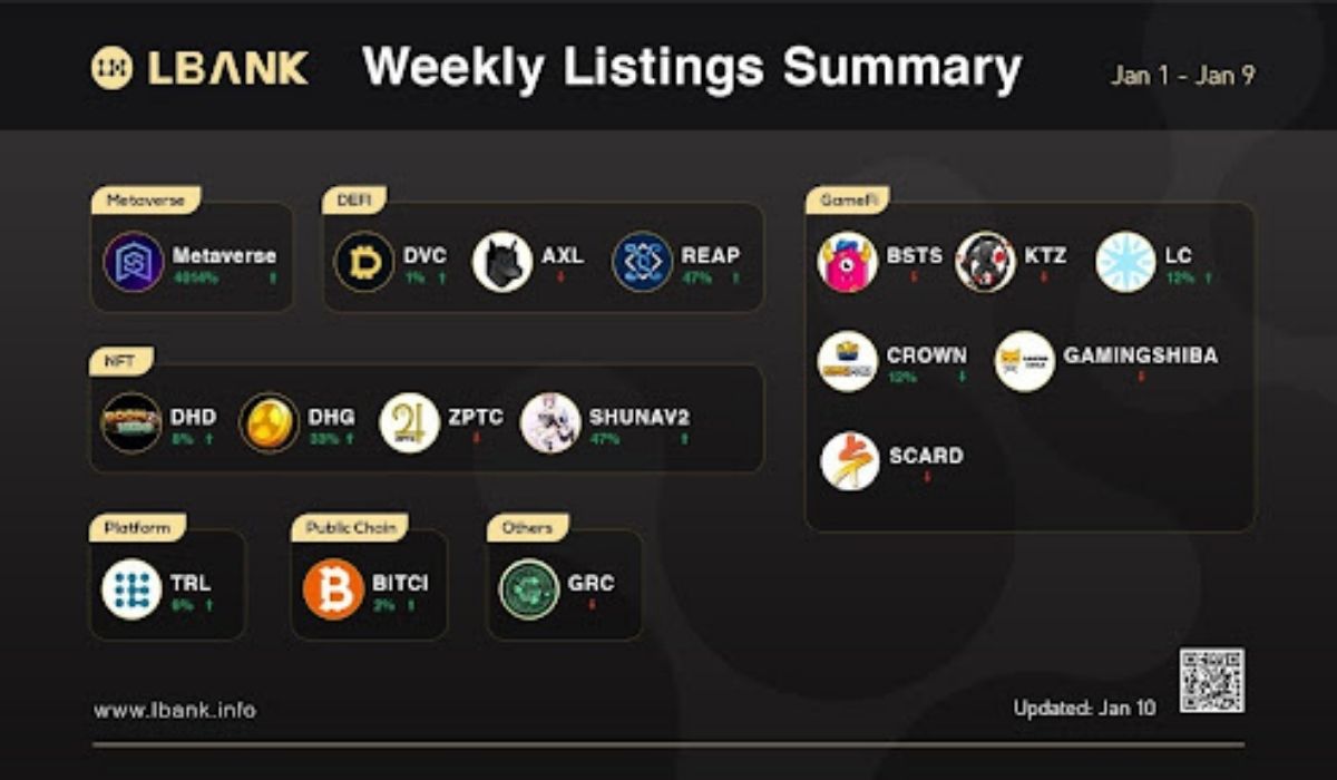 LBank Exchange’s Weekly Listing Report For January 10th, 2022