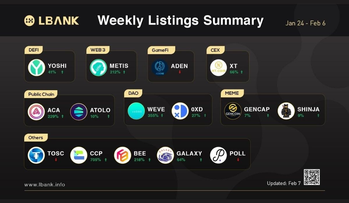 LBank Exchange Weekly Listing Report, 7th February 2022