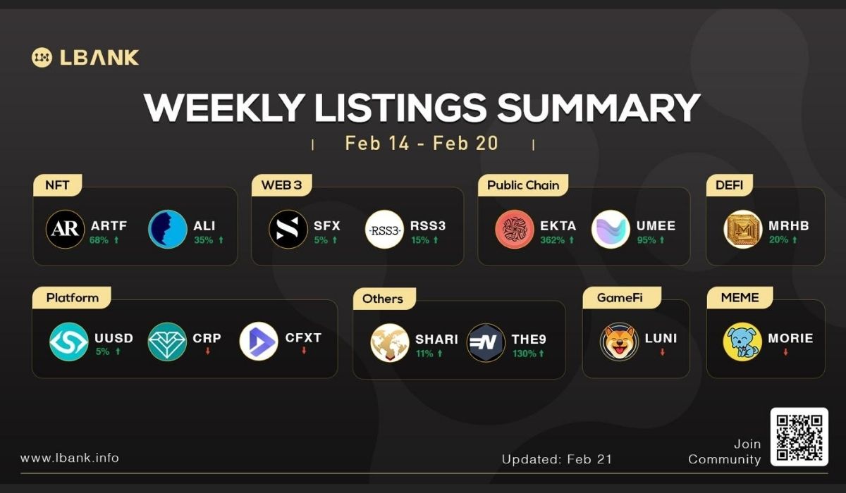 LBank Exchange Weekly Listing Report — 21st February 2022