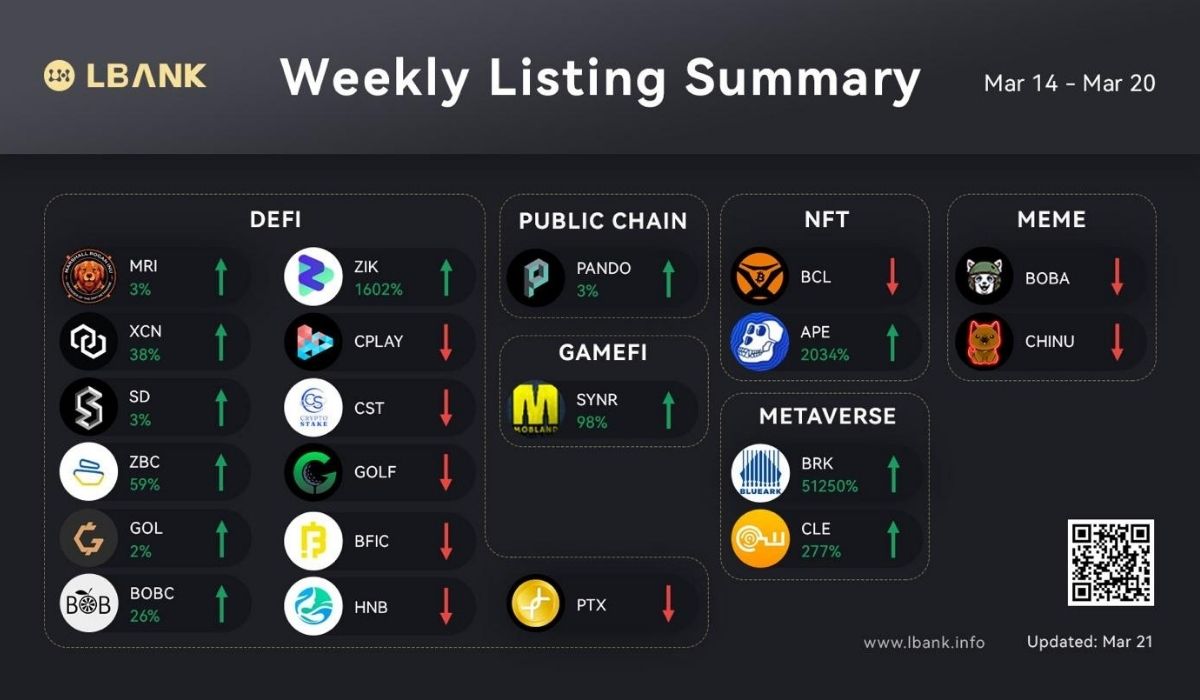 LBank Crypto Exchange Weekly Listing Report — March 21, 2022