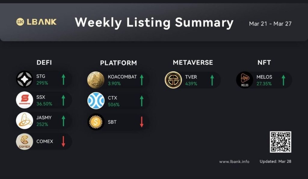 LBank Crypto Exchange Weekly Listing Report — March 28, 2022