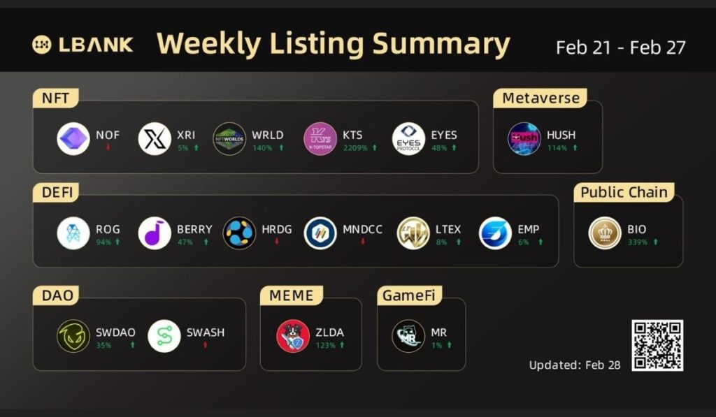 LBank Exchange Weekly Listing Report — 28th February 2022