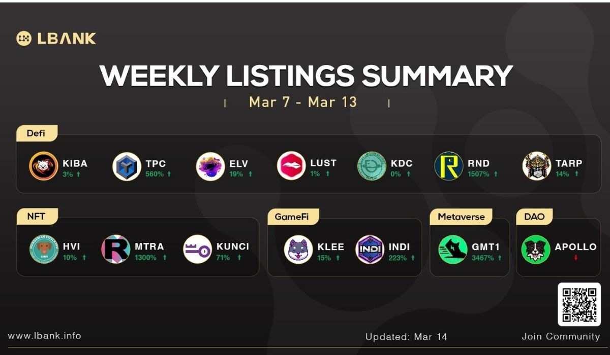 LBank Exchange Weekly Listing Report — March 14, 2022
