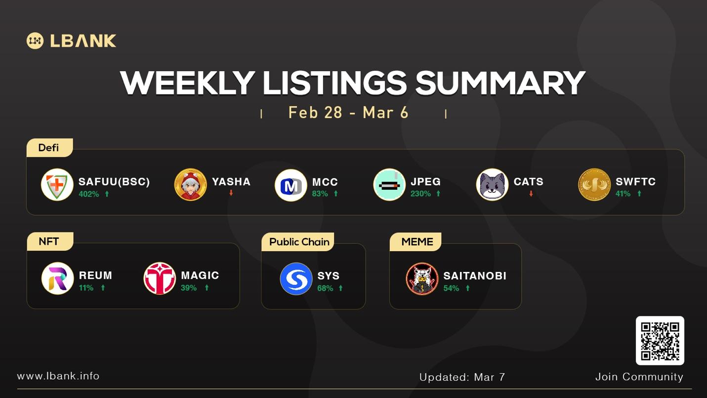 LBank Exchange Weekly Listing Report — March 7, 2022