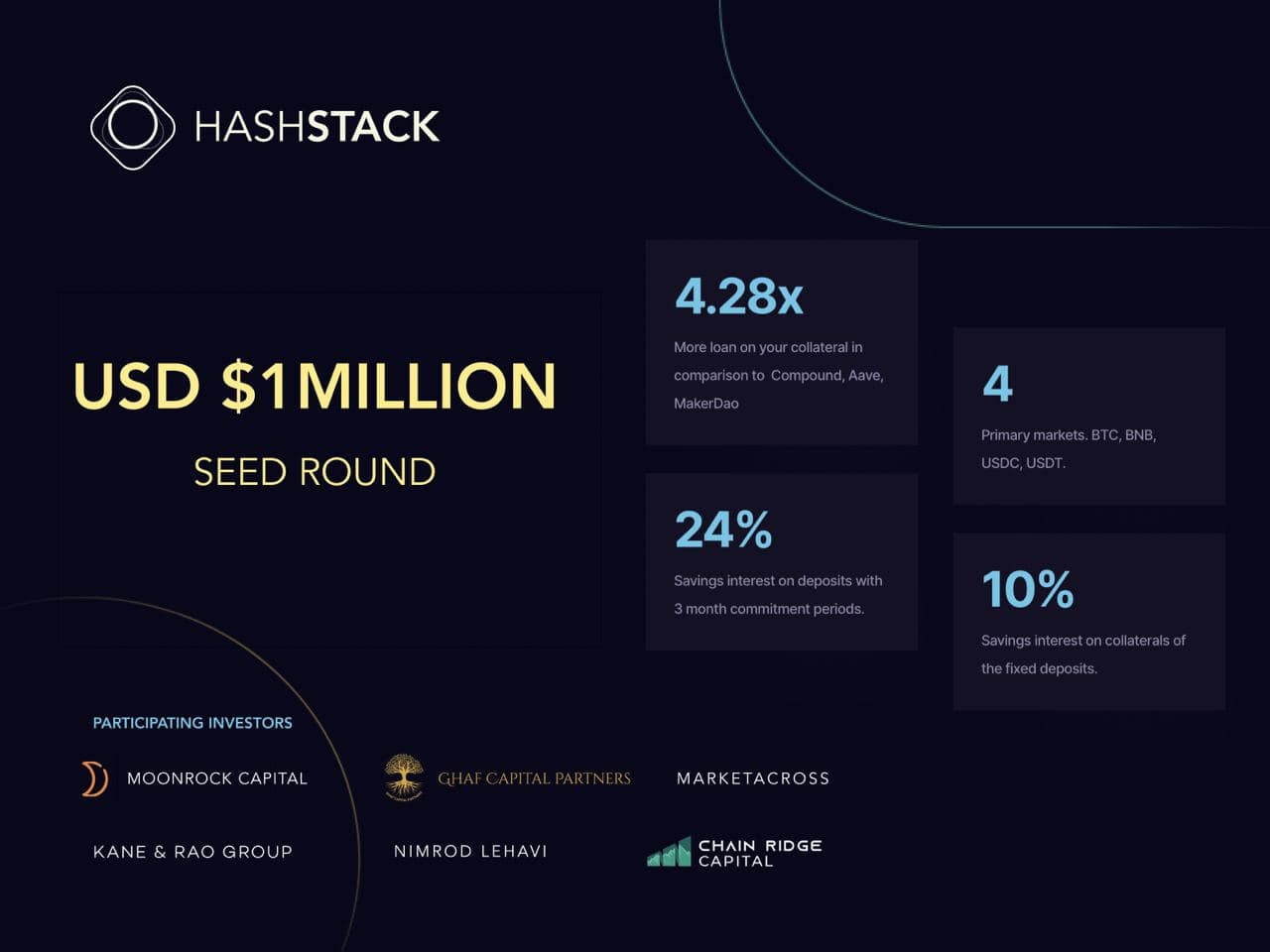 Hashstack Finance Announces the closing of its $1 million seed funding round