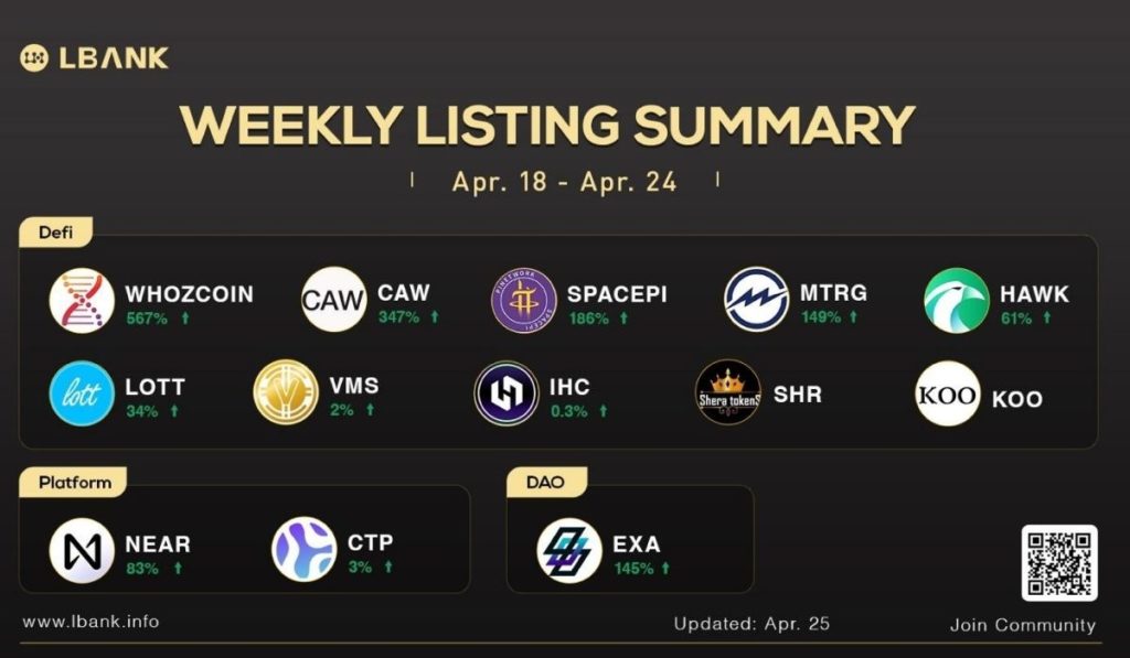 LBank Crypto Exchange Weekly Listing Report — April 25, 2022