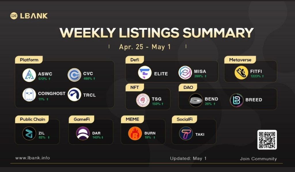 LBank Crypto Exchange Weekly Listing Report — May 5, 2022