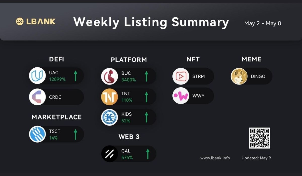 LBank Crypto Exchange Weekly Listing Report — May 9, 2022