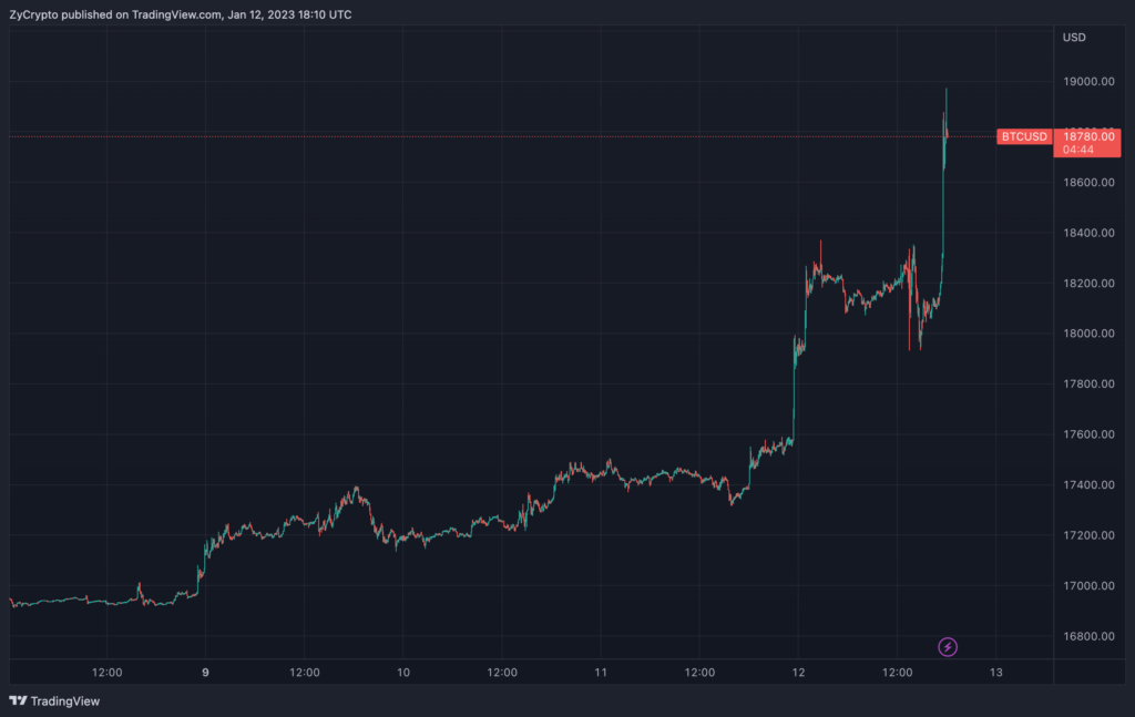 Dự đoán Bitcoin sẽ lấy lại 20.000 USD khi các nhà giao dịch ETH, XRP, ADA thực hiện đợt tăng giá
