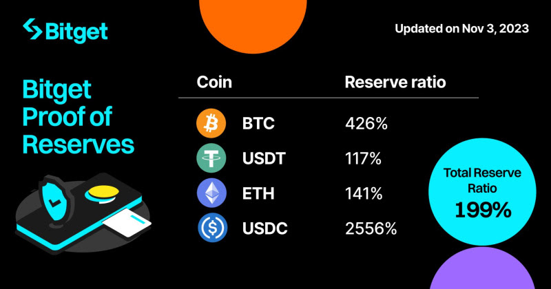 Bitget's Latest Proof Of Reserves Shows Solid Total Reserve Ratio of 199%