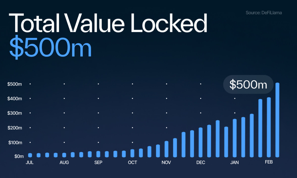 Sui’s Incredible DeFi Growth Persists into 2024 as TVL Breaks the $500 Million Ceiling
