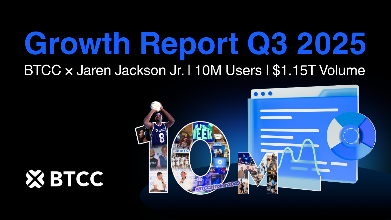 BTCC Marks 10M Users and Record .15T Quarterly Trading Volume Milestone Amidst Global Push